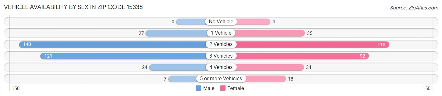 Vehicle Availability by Sex in Zip Code 15338