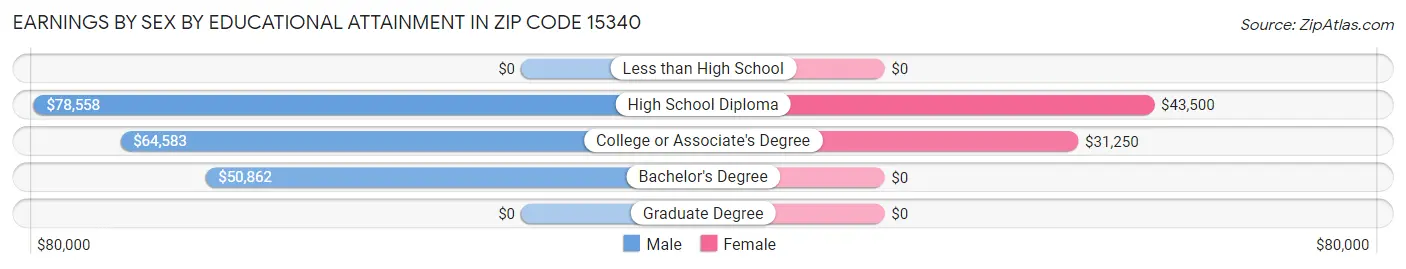 Earnings by Sex by Educational Attainment in Zip Code 15340
