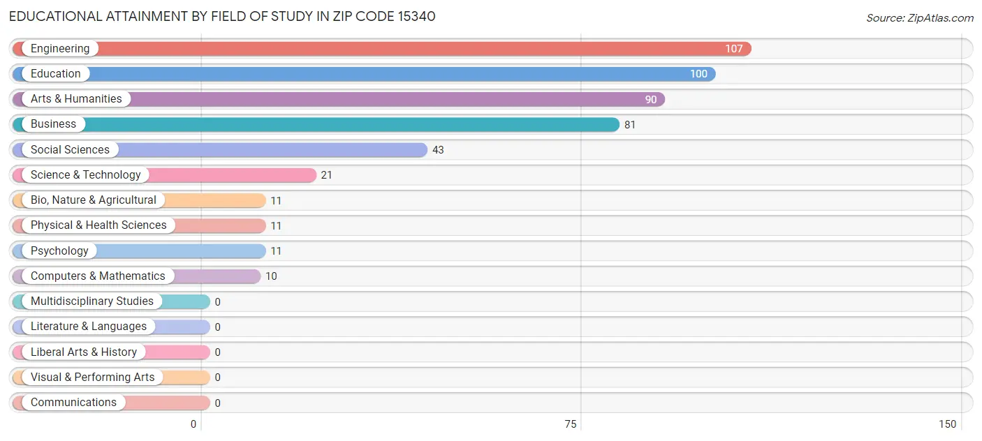 Educational Attainment by Field of Study in Zip Code 15340