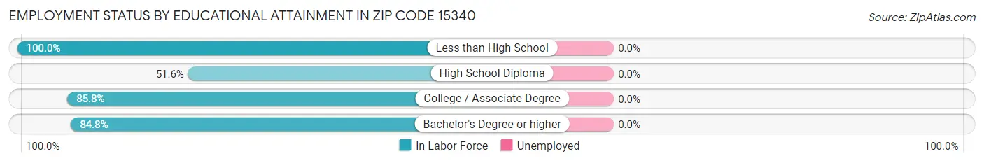 Employment Status by Educational Attainment in Zip Code 15340