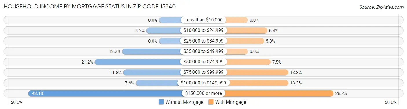 Household Income by Mortgage Status in Zip Code 15340