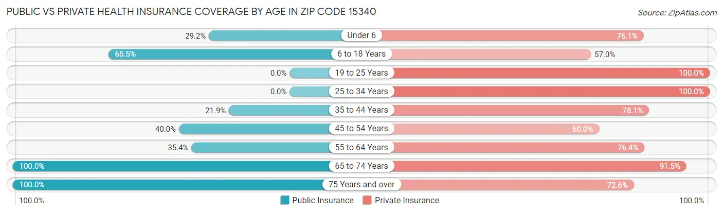Public vs Private Health Insurance Coverage by Age in Zip Code 15340