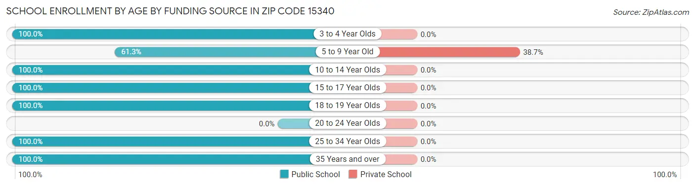 School Enrollment by Age by Funding Source in Zip Code 15340