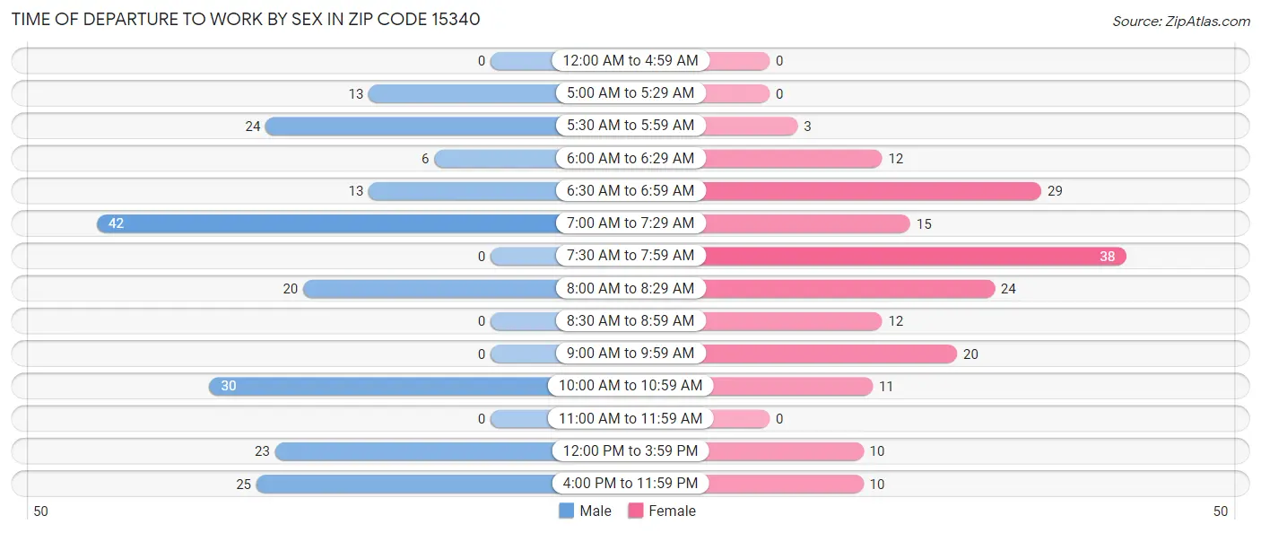 Time of Departure to Work by Sex in Zip Code 15340