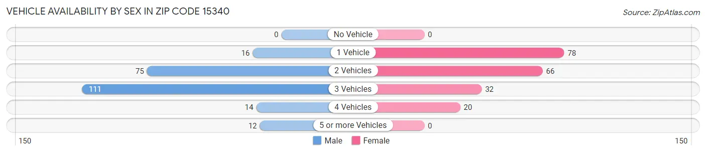 Vehicle Availability by Sex in Zip Code 15340