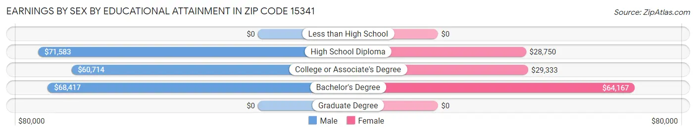 Earnings by Sex by Educational Attainment in Zip Code 15341