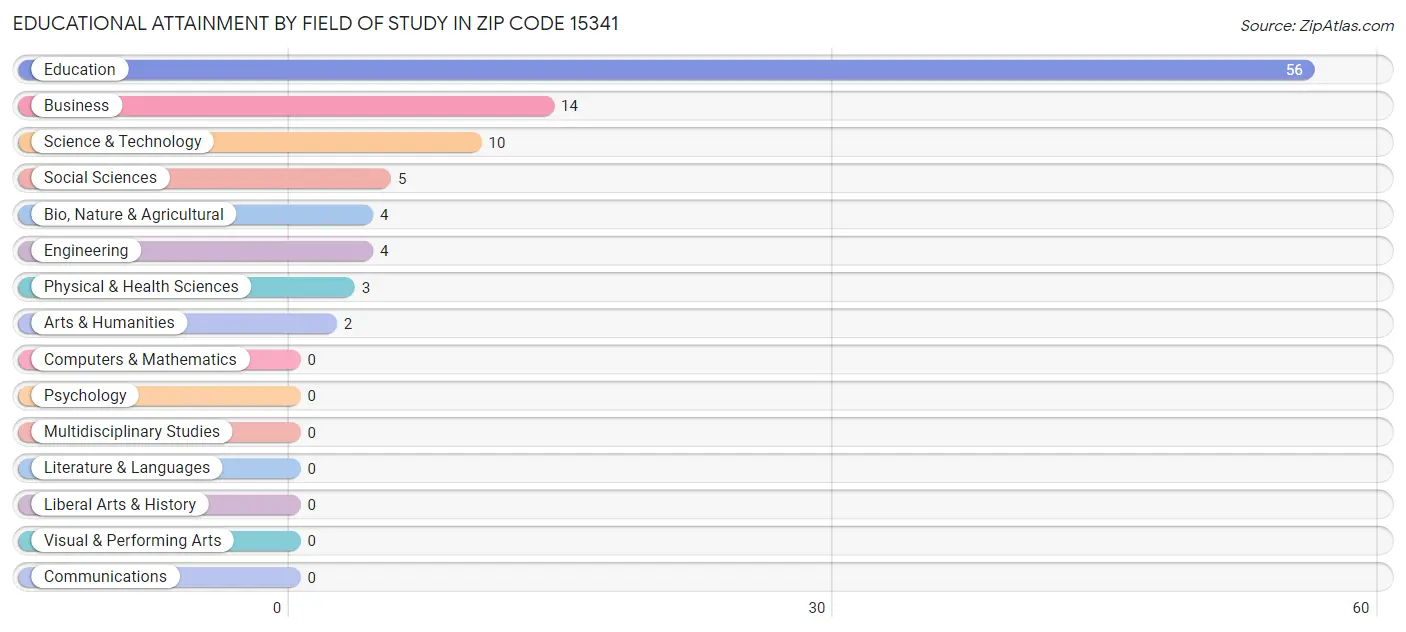 Educational Attainment by Field of Study in Zip Code 15341