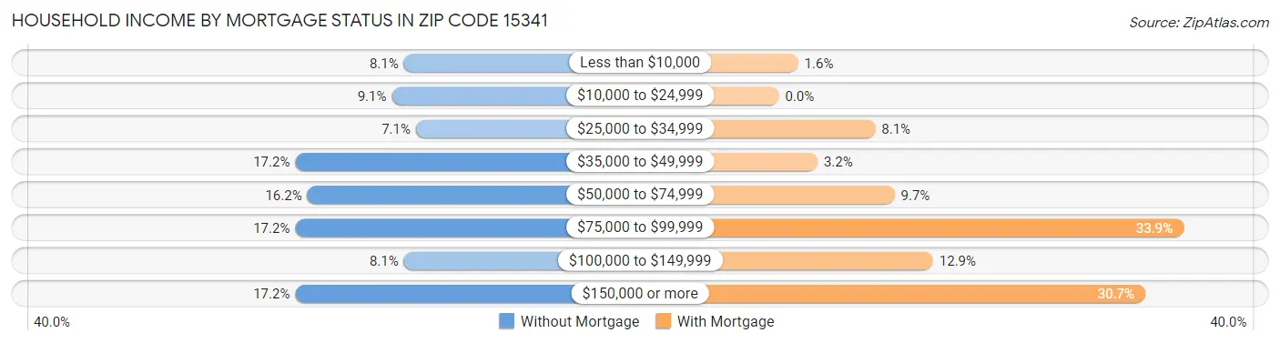 Household Income by Mortgage Status in Zip Code 15341