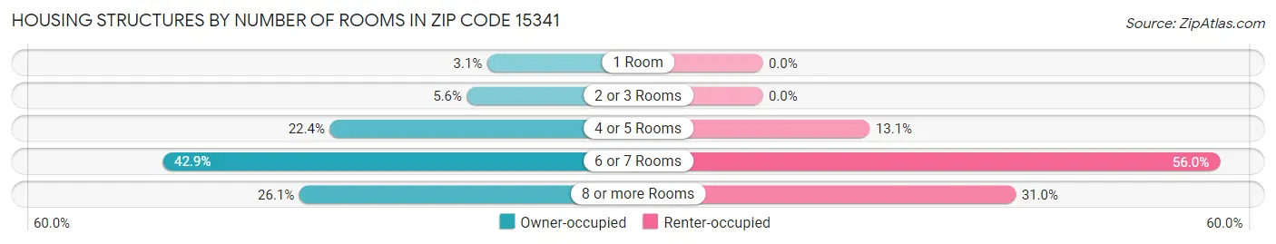 Housing Structures by Number of Rooms in Zip Code 15341