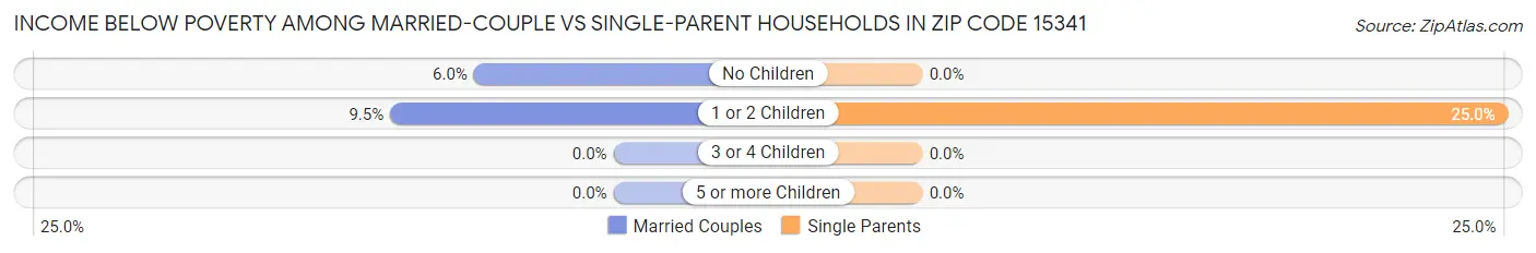 Income Below Poverty Among Married-Couple vs Single-Parent Households in Zip Code 15341