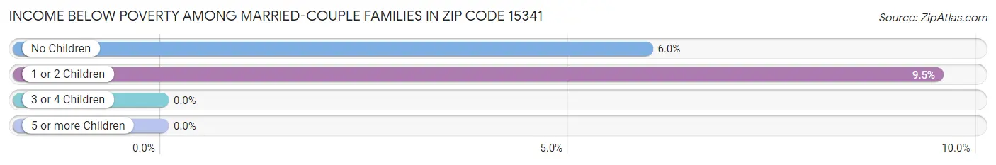 Income Below Poverty Among Married-Couple Families in Zip Code 15341