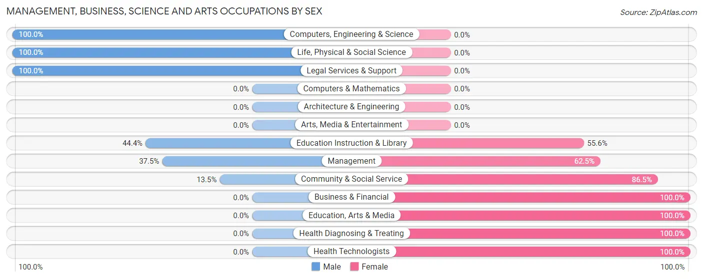 Management, Business, Science and Arts Occupations by Sex in Zip Code 15341