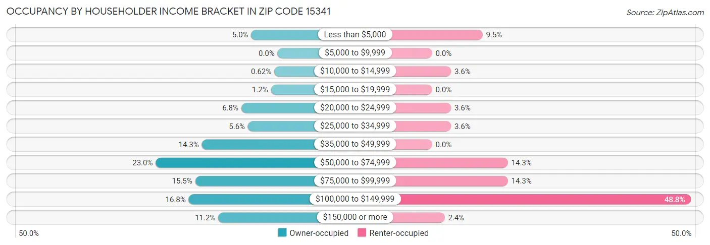 Occupancy by Householder Income Bracket in Zip Code 15341