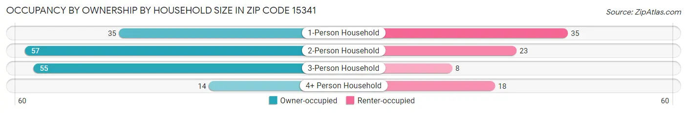 Occupancy by Ownership by Household Size in Zip Code 15341