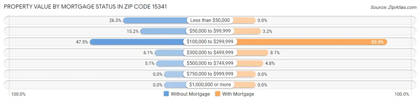 Property Value by Mortgage Status in Zip Code 15341
