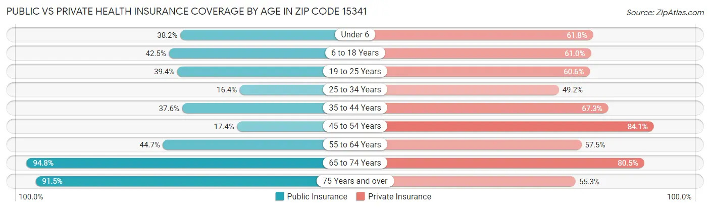 Public vs Private Health Insurance Coverage by Age in Zip Code 15341