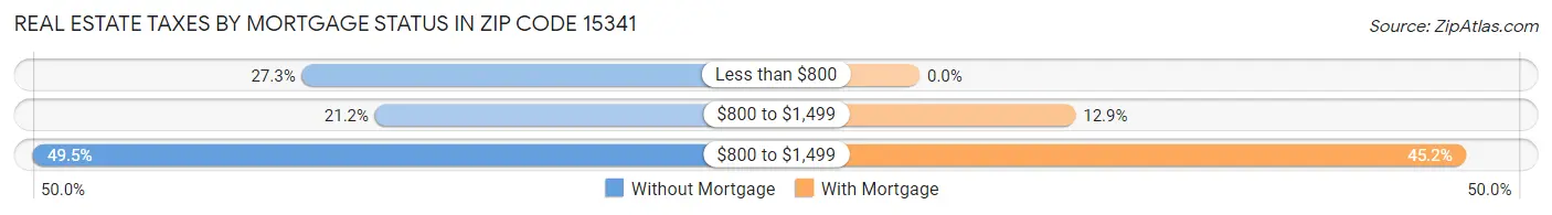 Real Estate Taxes by Mortgage Status in Zip Code 15341