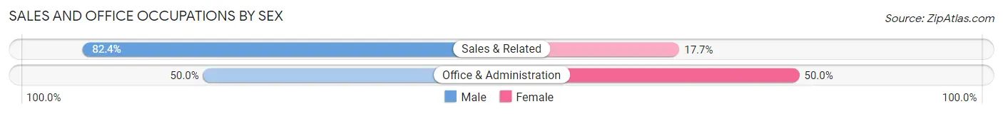 Sales and Office Occupations by Sex in Zip Code 15341