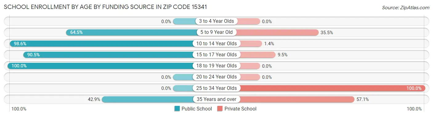 School Enrollment by Age by Funding Source in Zip Code 15341
