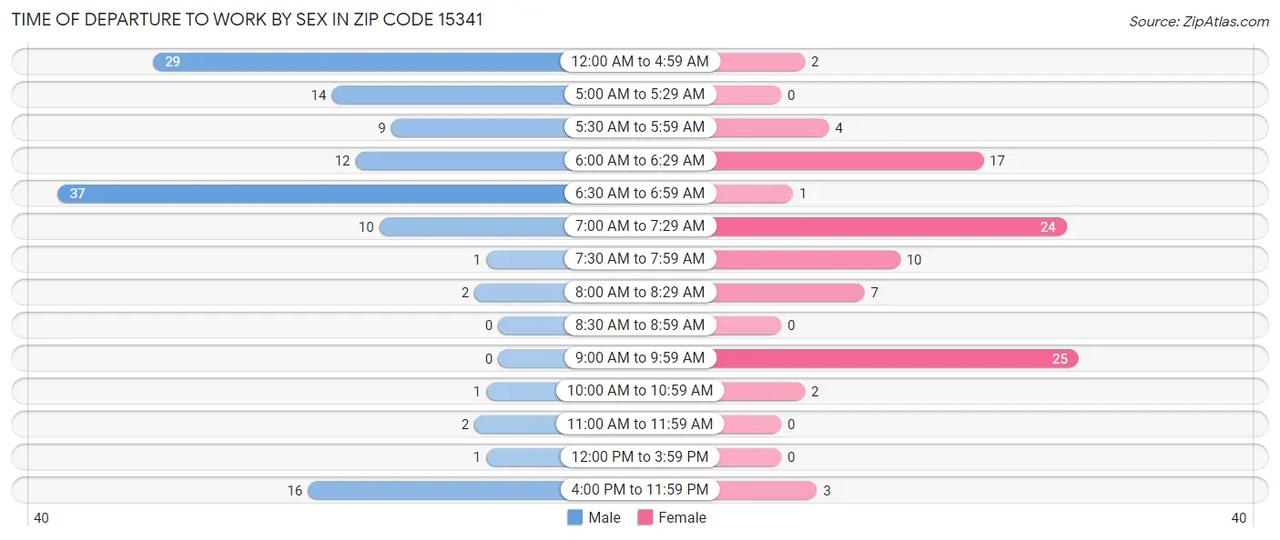 Time of Departure to Work by Sex in Zip Code 15341