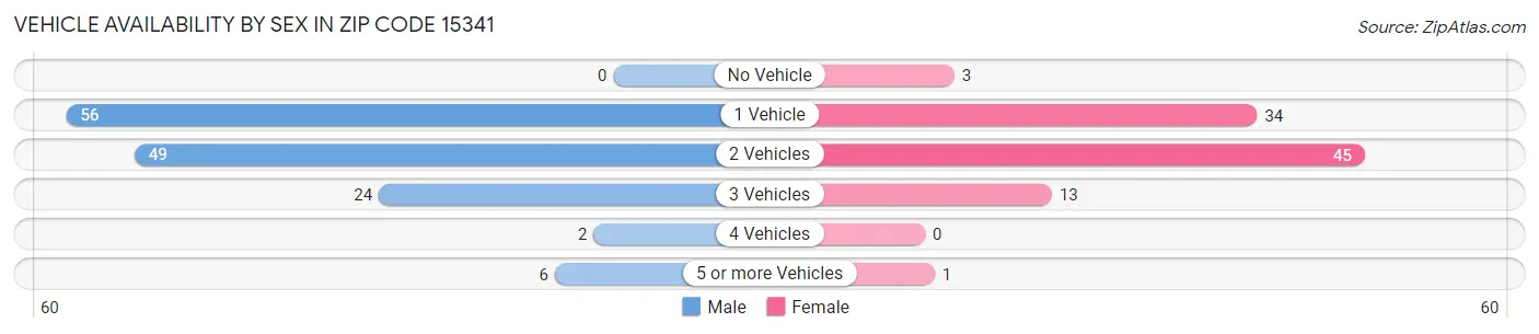 Vehicle Availability by Sex in Zip Code 15341