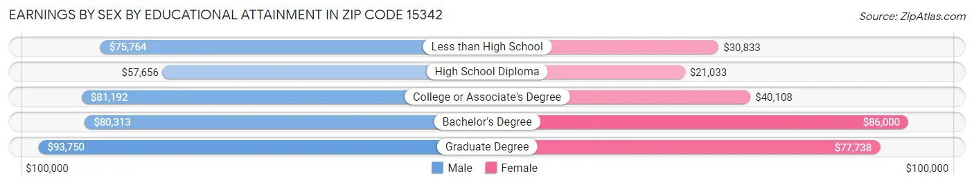 Earnings by Sex by Educational Attainment in Zip Code 15342