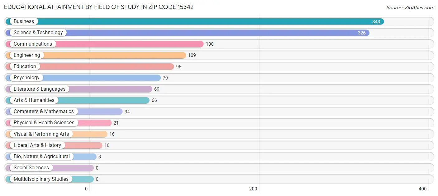 Educational Attainment by Field of Study in Zip Code 15342