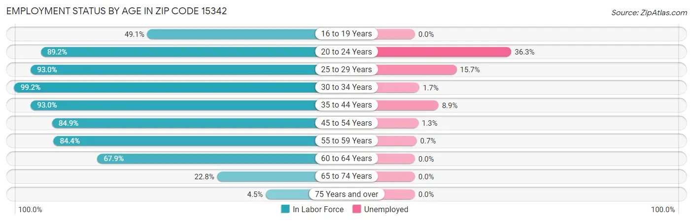 Employment Status by Age in Zip Code 15342