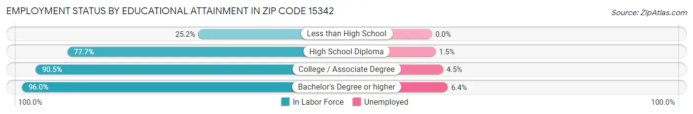 Employment Status by Educational Attainment in Zip Code 15342