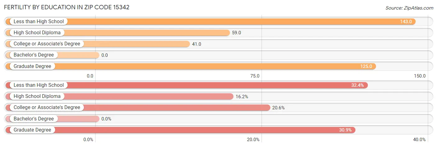 Female Fertility by Education Attainment in Zip Code 15342