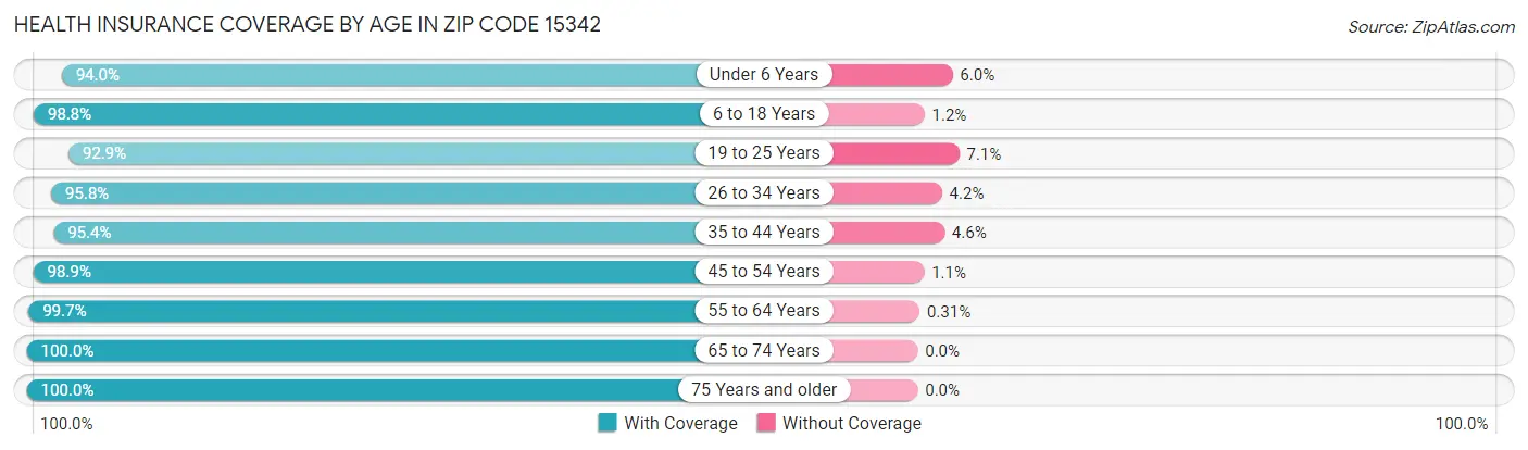Health Insurance Coverage by Age in Zip Code 15342