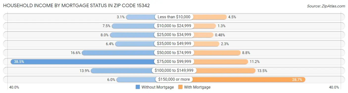 Household Income by Mortgage Status in Zip Code 15342