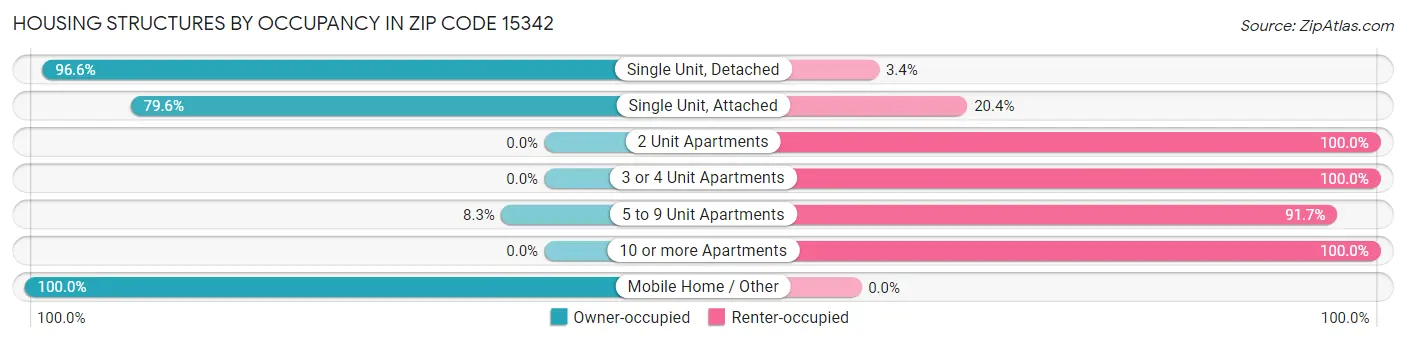 Housing Structures by Occupancy in Zip Code 15342