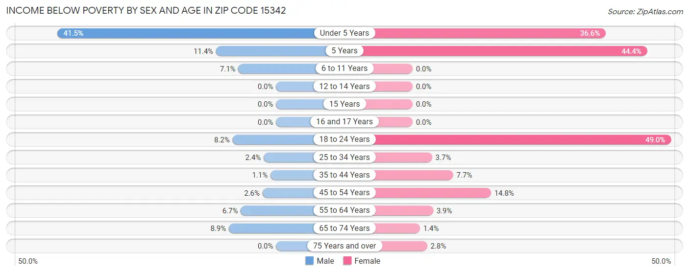 Income Below Poverty by Sex and Age in Zip Code 15342