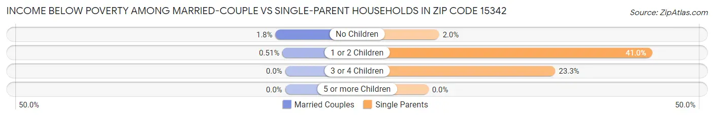 Income Below Poverty Among Married-Couple vs Single-Parent Households in Zip Code 15342