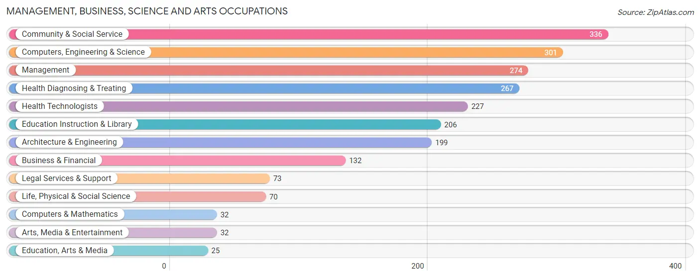 Management, Business, Science and Arts Occupations in Zip Code 15342