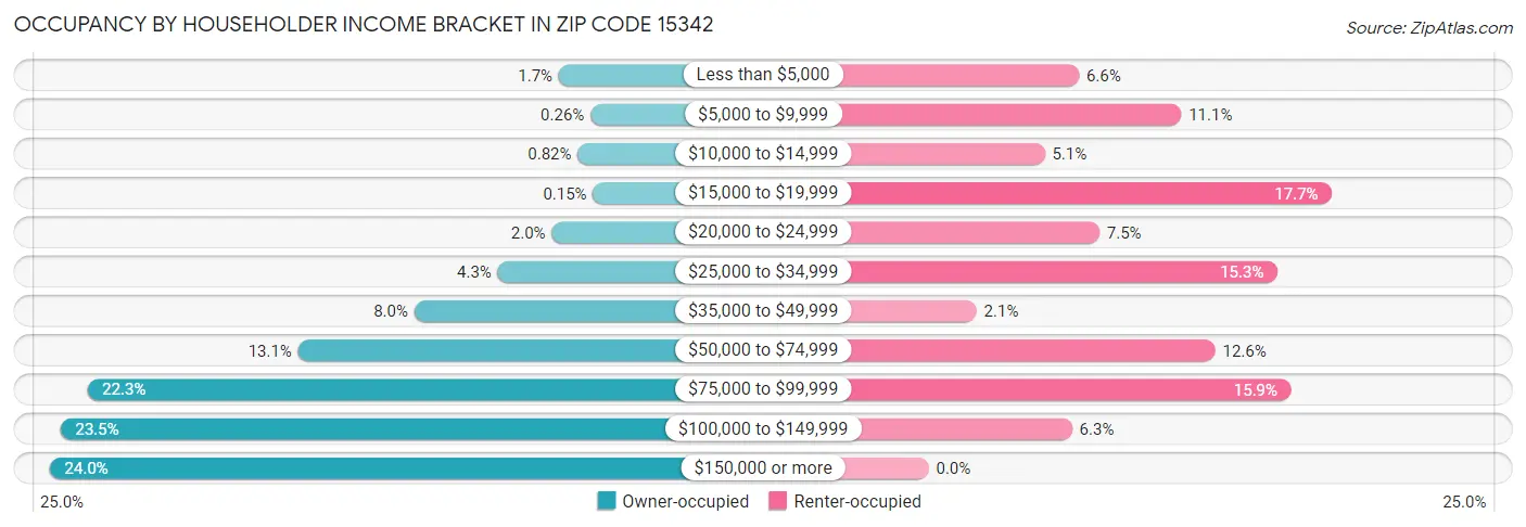 Occupancy by Householder Income Bracket in Zip Code 15342