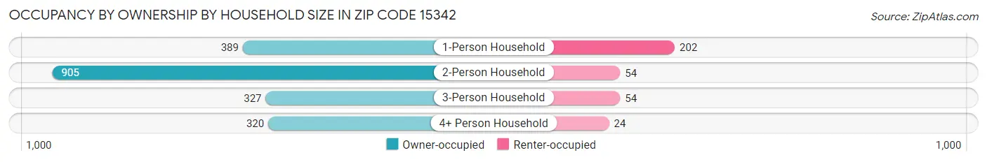 Occupancy by Ownership by Household Size in Zip Code 15342