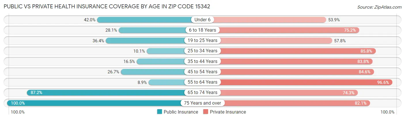Public vs Private Health Insurance Coverage by Age in Zip Code 15342