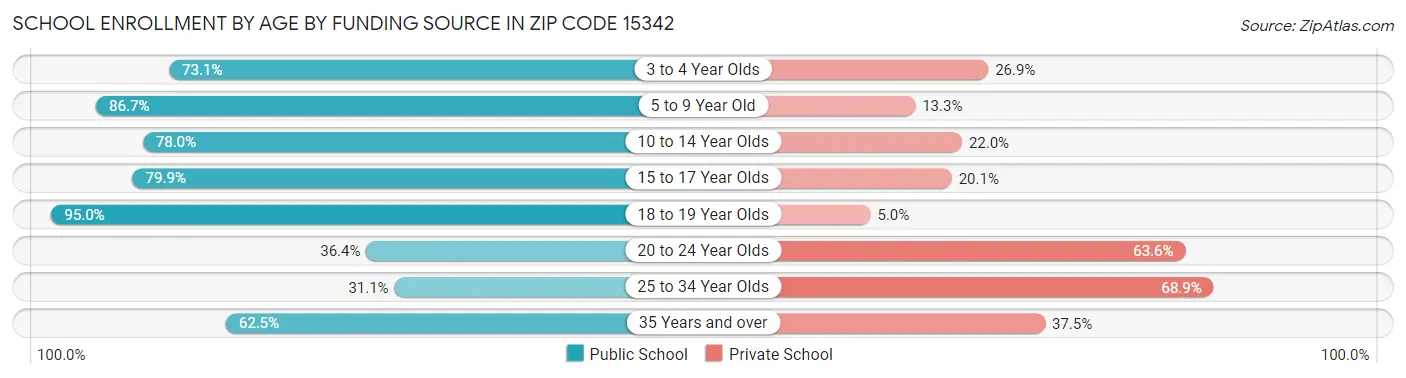 School Enrollment by Age by Funding Source in Zip Code 15342