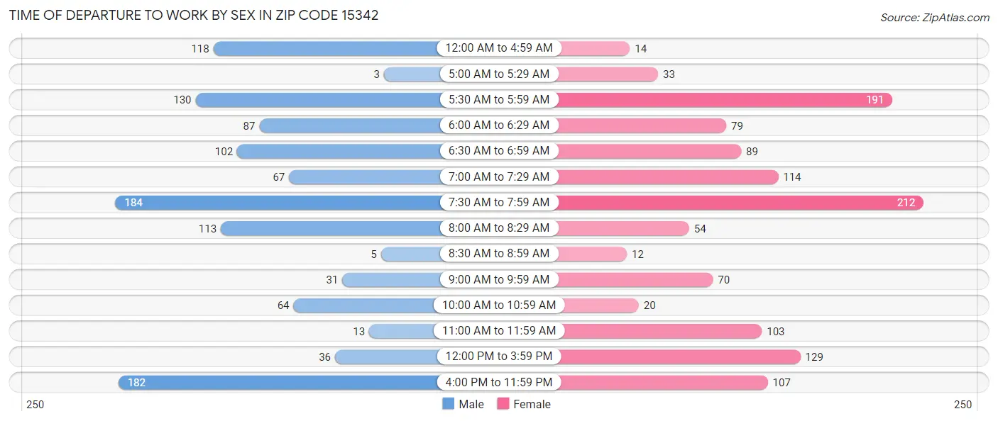 Time of Departure to Work by Sex in Zip Code 15342