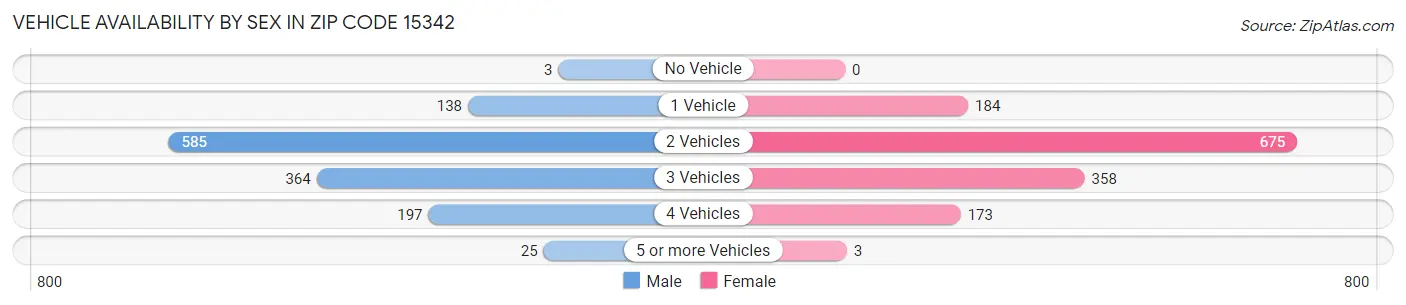 Vehicle Availability by Sex in Zip Code 15342