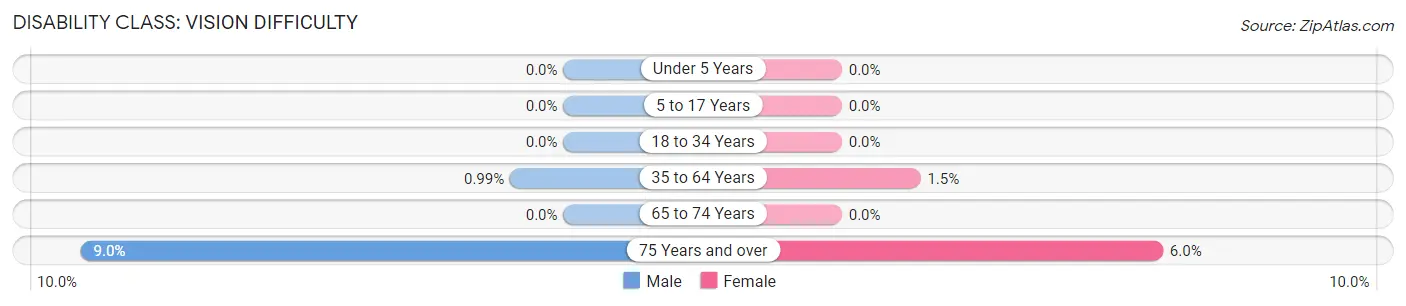 Disability in Zip Code 15342: <span>Vision Difficulty</span>