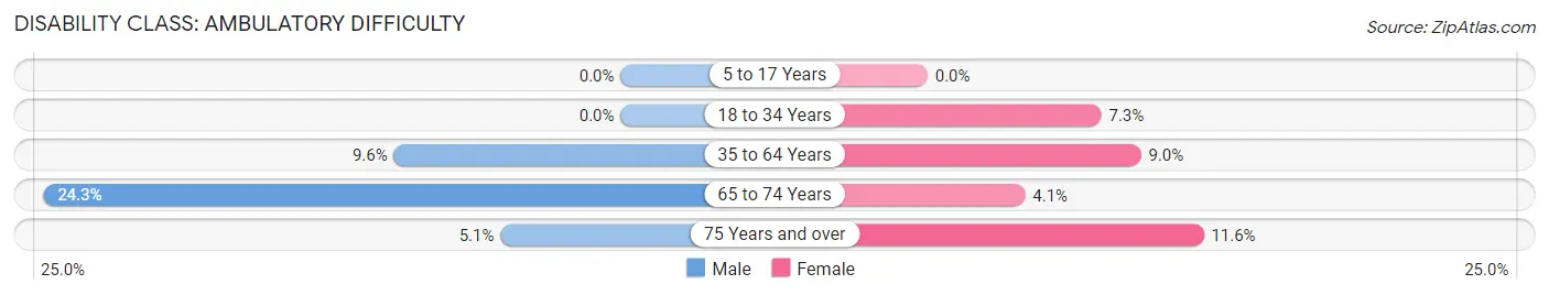 Disability in Zip Code 15344: <span>Ambulatory Difficulty</span>