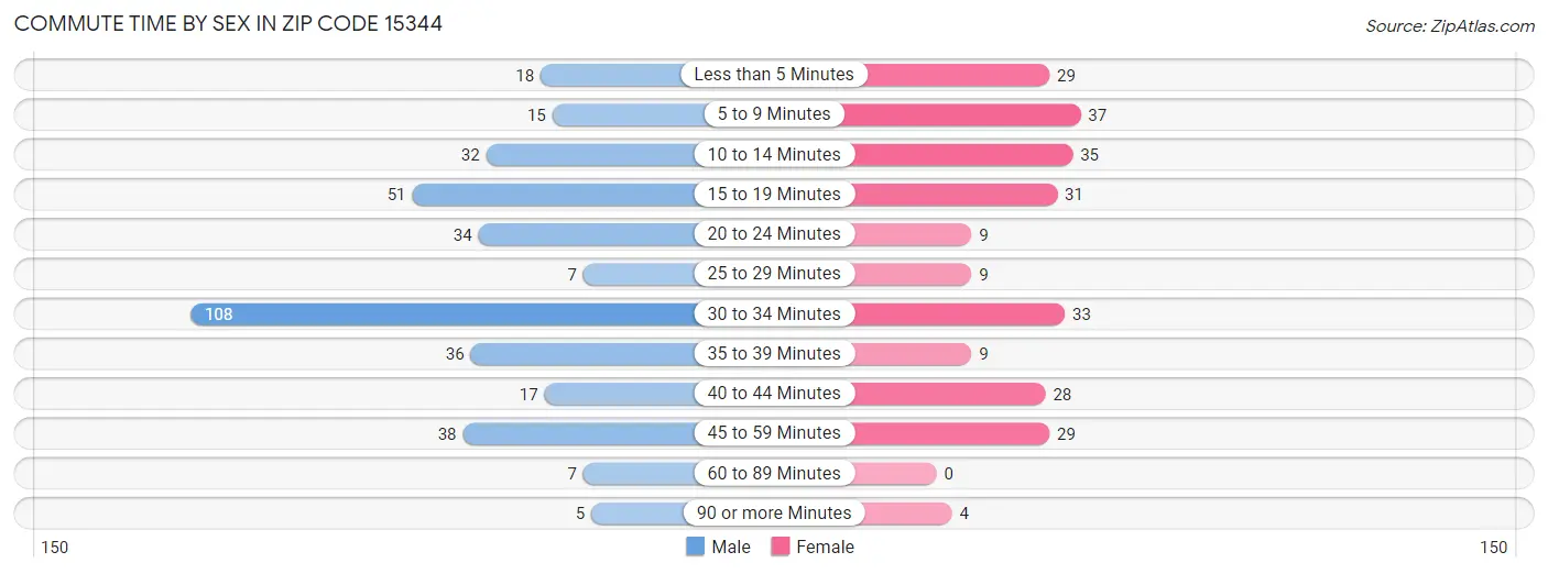 Commute Time by Sex in Zip Code 15344