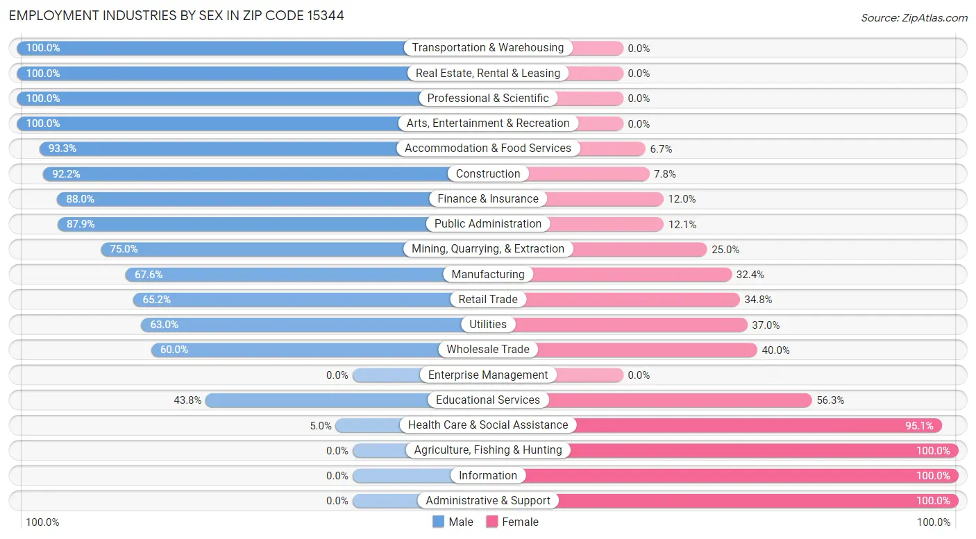 Employment Industries by Sex in Zip Code 15344