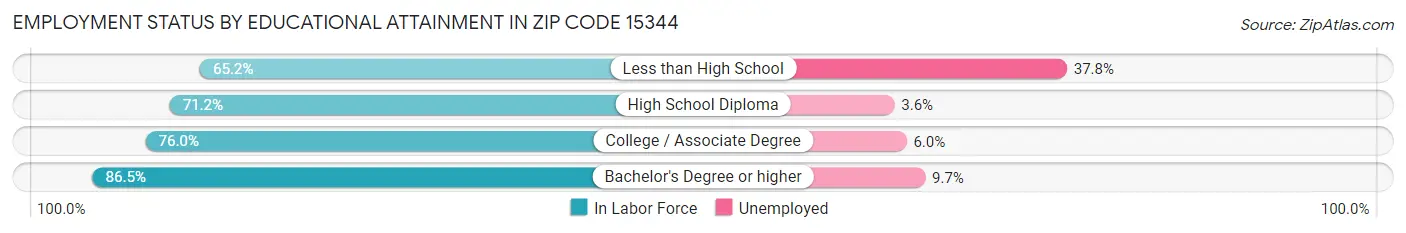 Employment Status by Educational Attainment in Zip Code 15344