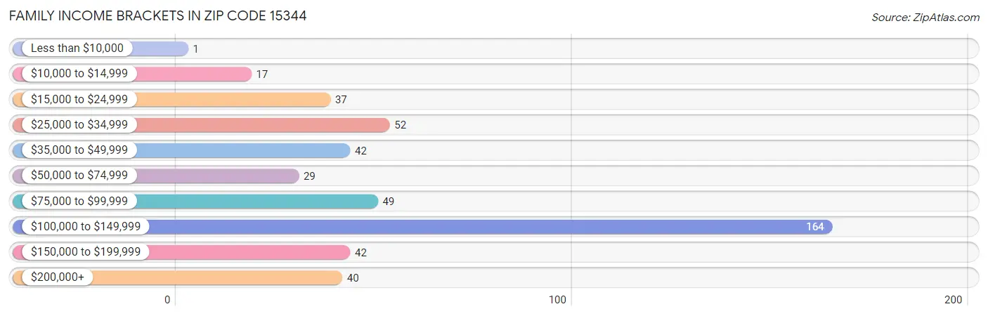 Family Income Brackets in Zip Code 15344