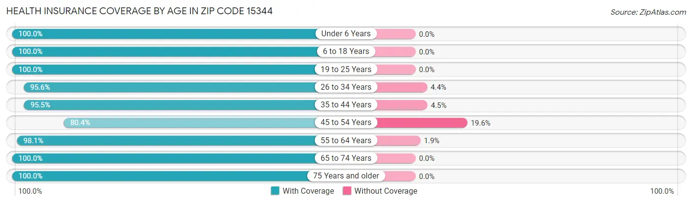 Health Insurance Coverage by Age in Zip Code 15344