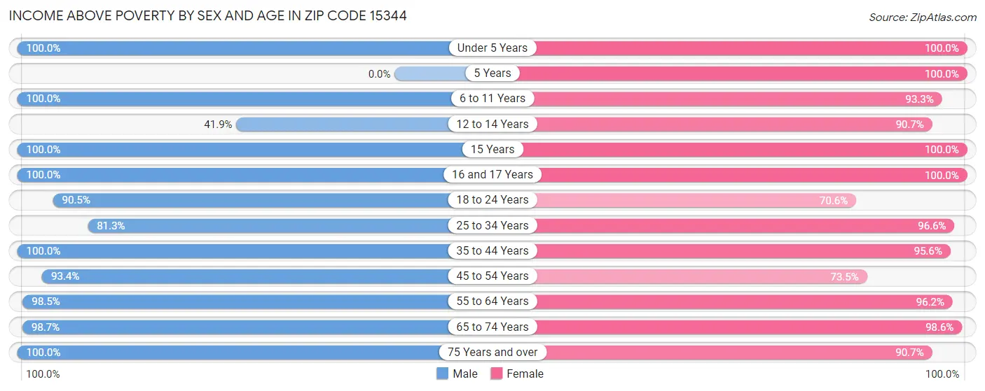 Income Above Poverty by Sex and Age in Zip Code 15344